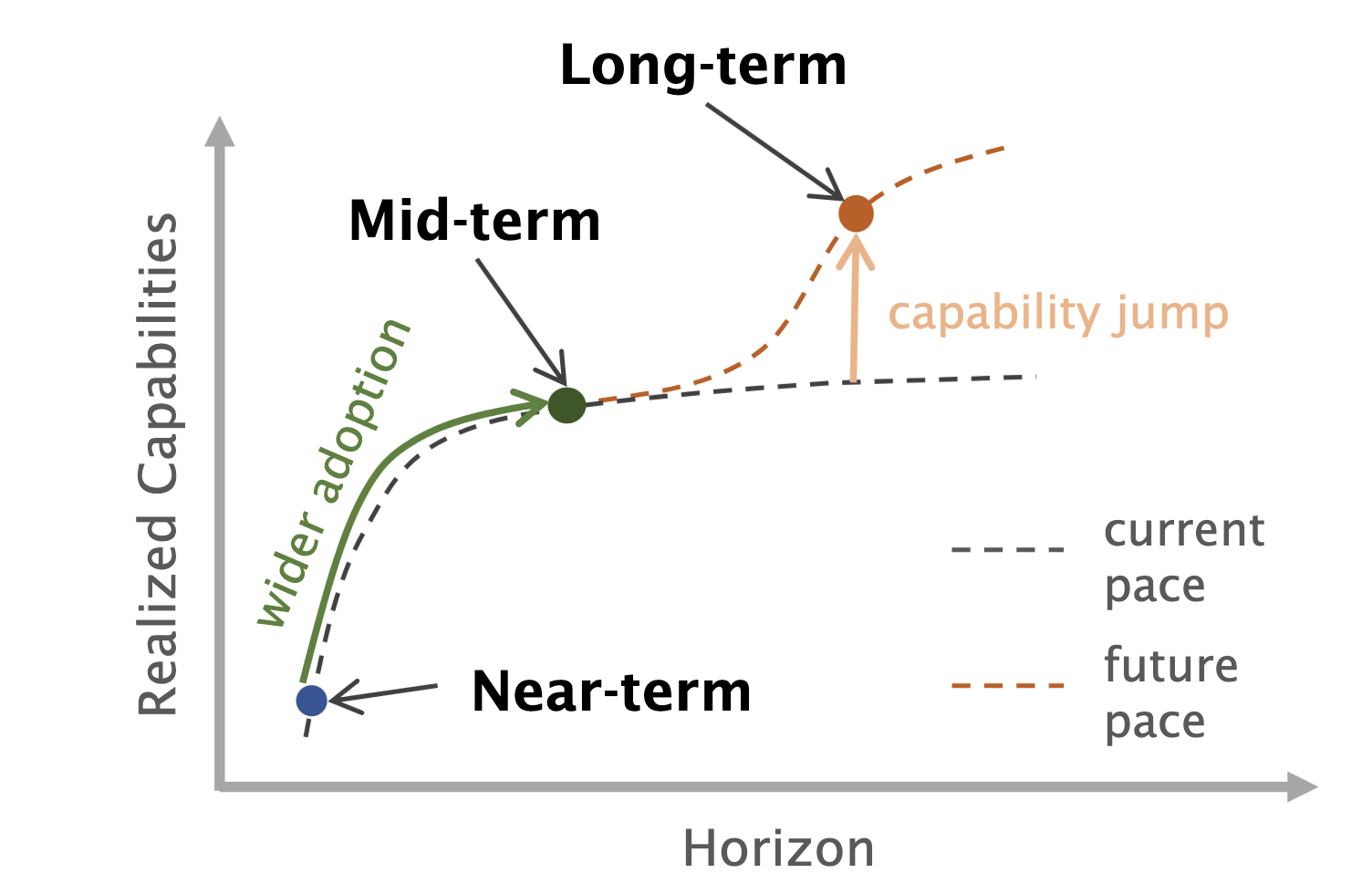 PCAM architecture